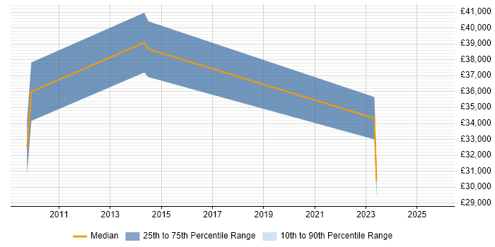 Salary distribution trend for jobs in Wrexham citing Digital Marketing