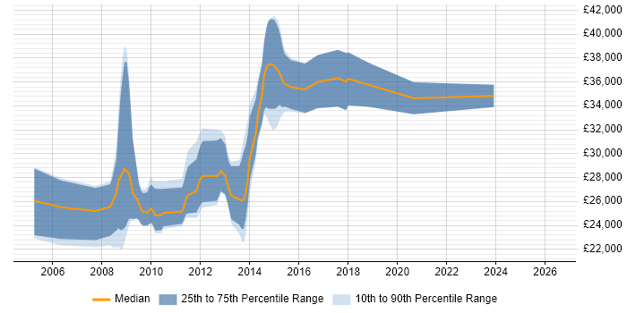 Salary distribution trend for .NET Developer job vacancies in Wrexham