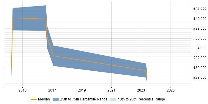 Salary distribution trend for jobs in Wrexham citing Electronics
