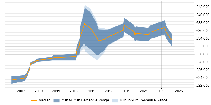 Salary distribution trend for jobs in Wrexham citing Firewall