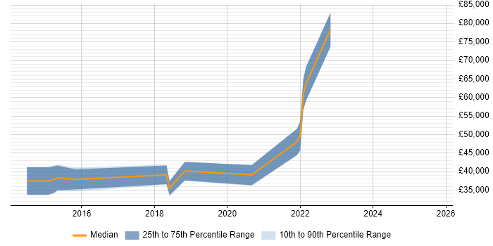 Salary distribution trend for jobs in Wrexham citing Git Salary distribution trend for jobs in Wrexham citing Git