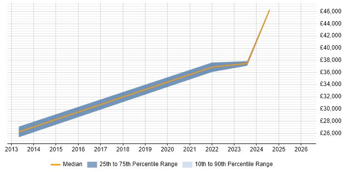 Salary distribution trend for jobs in Wrexham citing Google