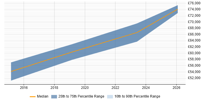 Salary distribution trend for Head of IT job vacancies in Wrexham