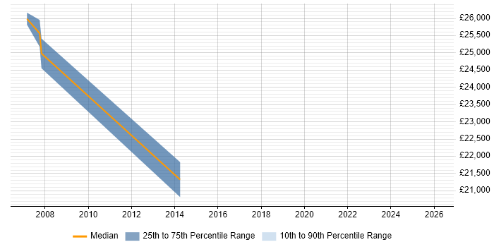 Salary distribution trend for jobs in Wrexham citing HNC