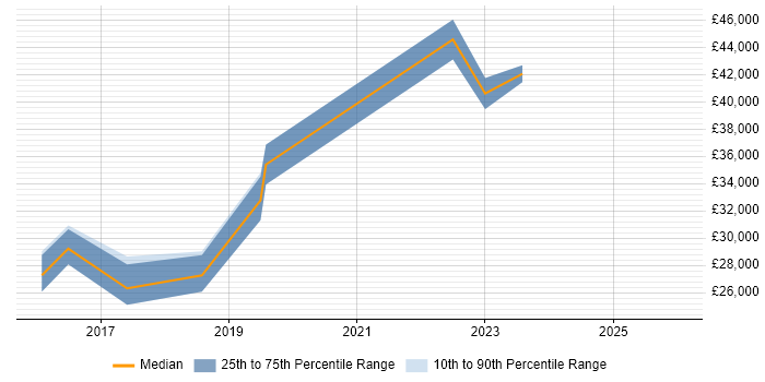Salary distribution trend for jobs in Wrexham citing Incident Management