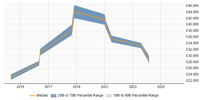 Salary distribution trend for IT Engineer job vacancies in Wrexham