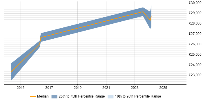 Salary distribution trend for IT Support Engineer job vacancies in Wrexham