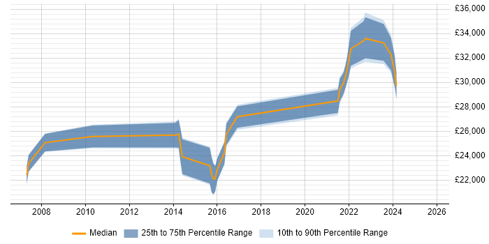 Salary distribution trend for IT Support job vacancies in Wrexham