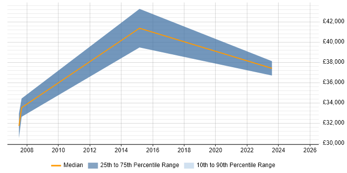 Salary distribution trend for jobs in Wrexham citing ITIL Certification