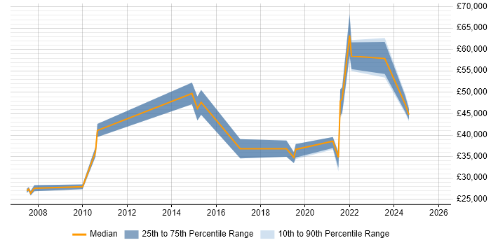 Salary distribution trend for jobs in Wrexham citing ITIL