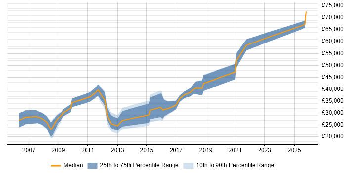 Salary distribution trend for jobs in Wrexham citing Java