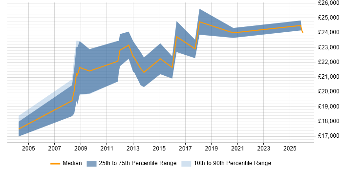 Salary distribution trend for Junior job vacancies in Wrexham