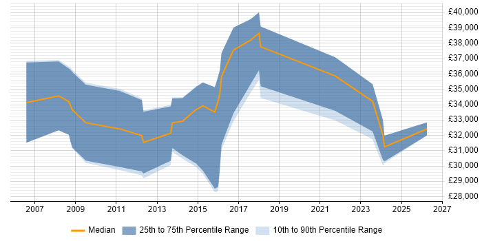 Salary distribution trend for jobs in Wrexham citing Linux