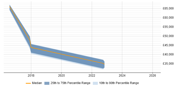 Salary distribution trend for jobs in Wrexham citing Local Government