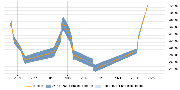 Salary distribution trend for jobs in Wrexham citing Marketing