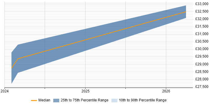 Salary distribution trend for jobs in Wrexham citing Meraki