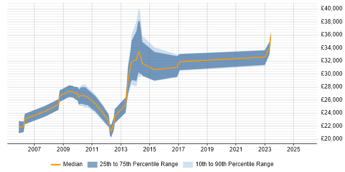 Salary distribution trend for jobs in Wrexham citing Microsoft Exchange