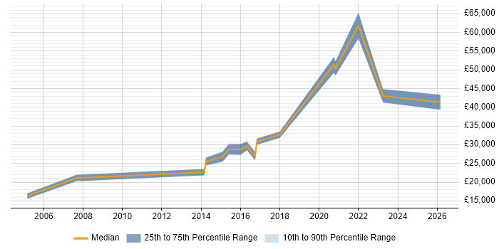 Salary distribution trend for jobs in Wrexham citing Microsoft Excel
