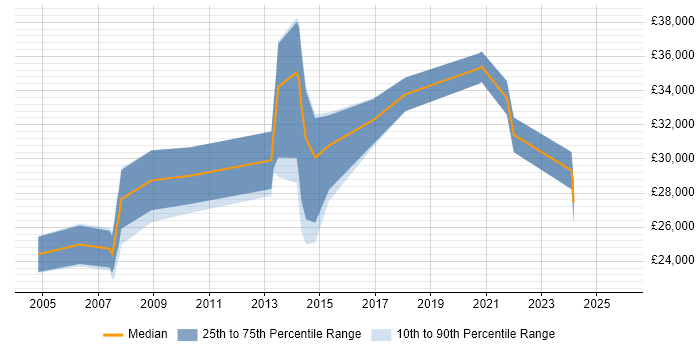 Salary distribution trend for jobs in Wrexham citing Microsoft Office