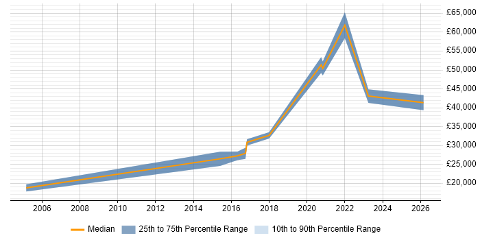Salary distribution trend for jobs in Wrexham citing Microsoft PowerPoint