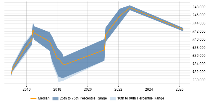 Salary distribution trend for jobs in Wrexham citing MySQL