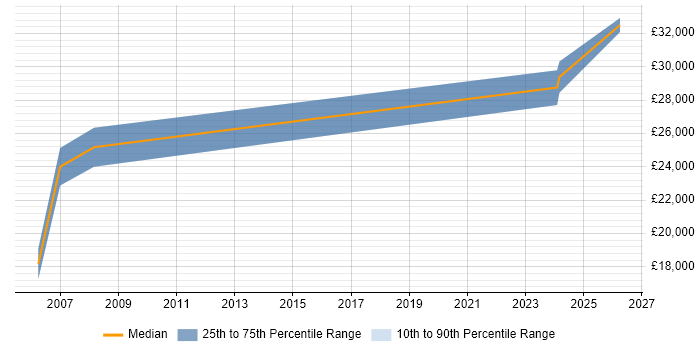 Salary distribution trend for jobs in Wrexham citing Network Management