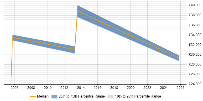 Salary distribution trend for jobs in Wrexham citing Pharmaceutical