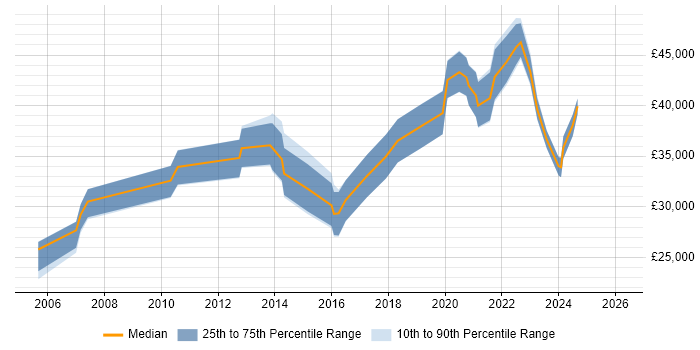 Salary distribution trend for jobs in Wrexham citing Problem-Solving