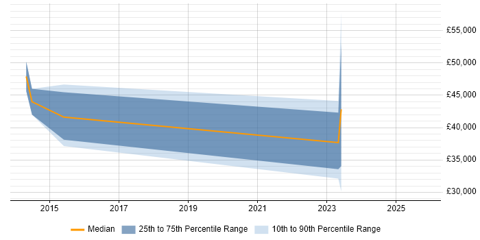 Salary distribution trend for jobs in Wrexham citing Programme Management