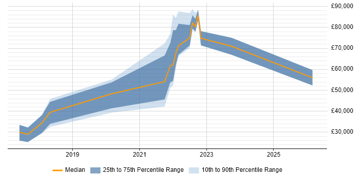 Salary distribution trend for jobs in Wrexham citing Python