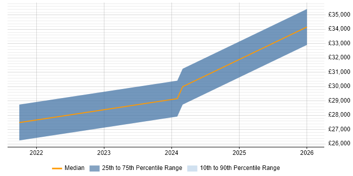 Salary distribution trend for jobs in Wrexham citing Raspberry Pi