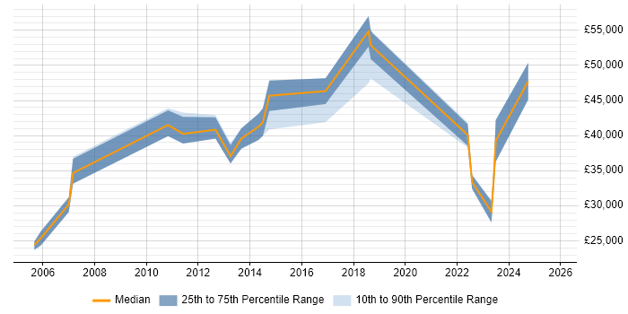 Salary distribution trend for jobs in Wrexham citing SAP