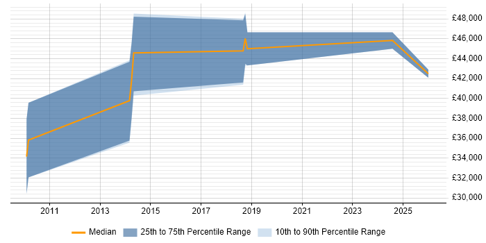 Salary distribution trend for Security Engineer job vacancies in Wrexham