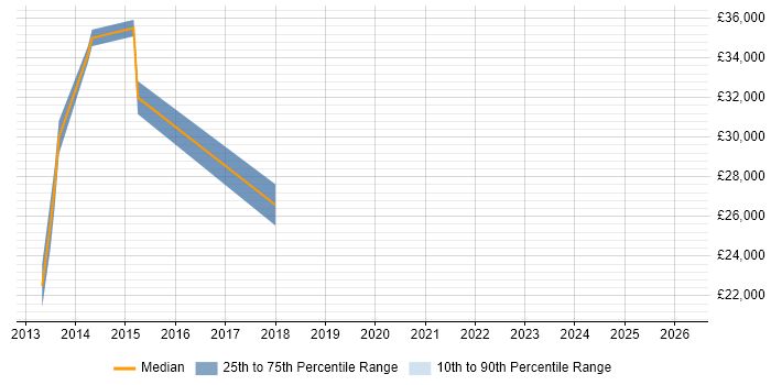 Salary distribution trend for jobs in Wrexham citing SEO
