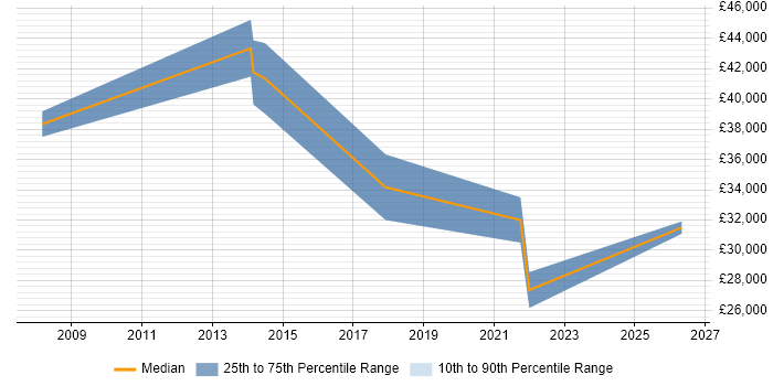 Salary distribution trend for jobs in Wrexham citing Server Management