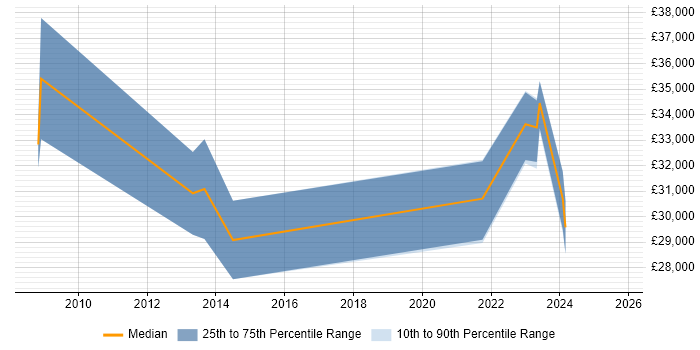 Salary distribution trend for jobs in Wrexham citing SharePoint