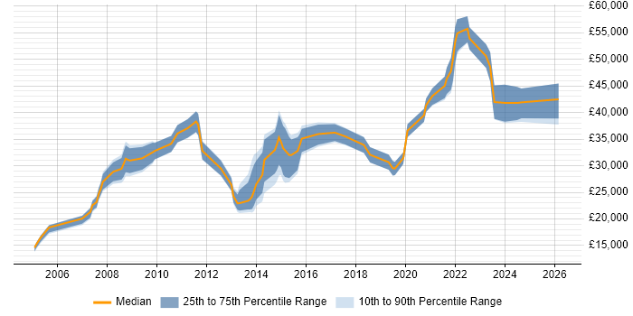Salary distribution trend for jobs in Wrexham citing Social Skills