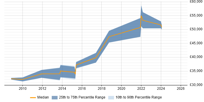 Salary distribution trend for Software Engineer job vacancies in Wrexham