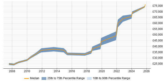 Salary distribution trend for jobs in Wrexham citing Software Engineering