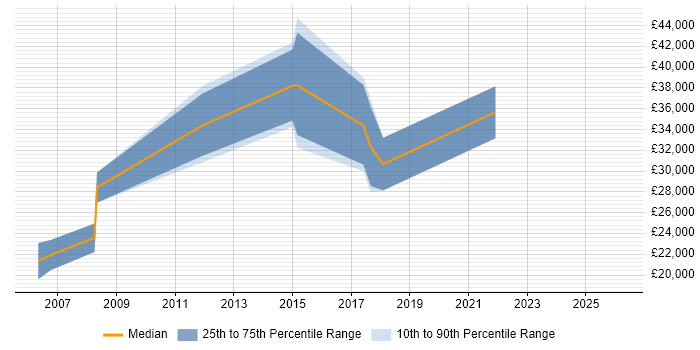 Salary distribution trend for jobs in Wrexham citing Software Testing