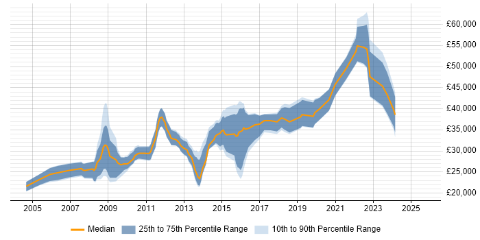 Salary distribution trend for jobs in Wrexham citing SQL Salary distribution trend for jobs in Wrexham citing SQL