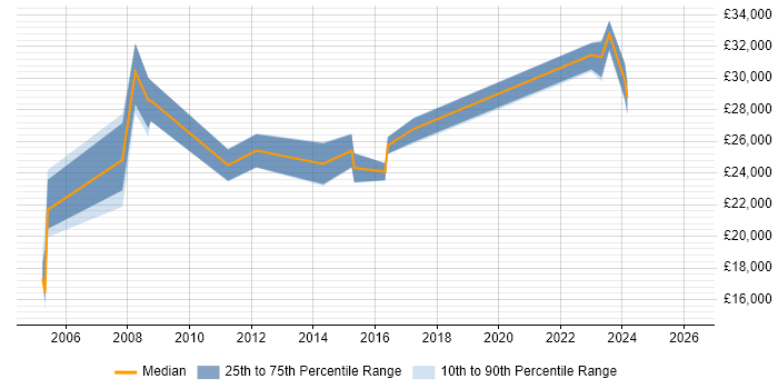 Salary distribution trend for Support Engineer job vacancies in Wrexham