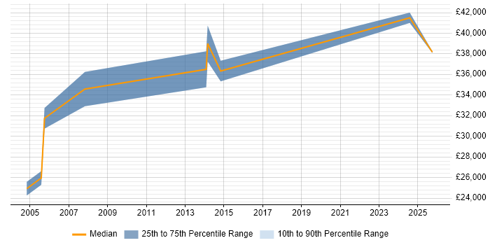 Salary distribution trend for Systems Engineer job vacancies in Wrexham