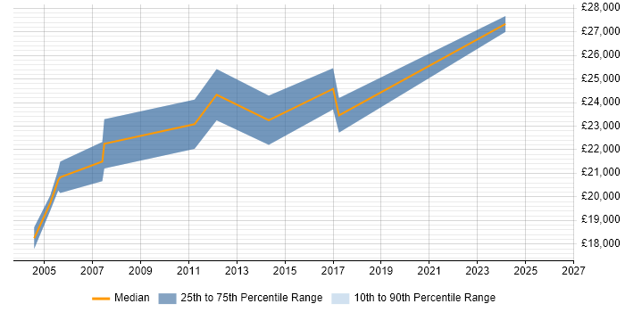 Salary distribution trend for Technical Support job vacancies in Wrexham