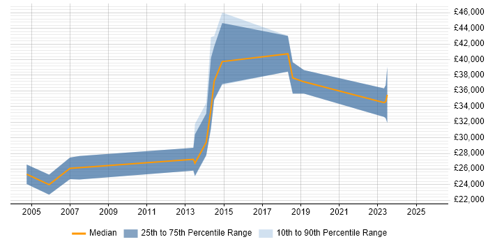 Salary distribution trend for jobs in Wrexham citing Telecoms
