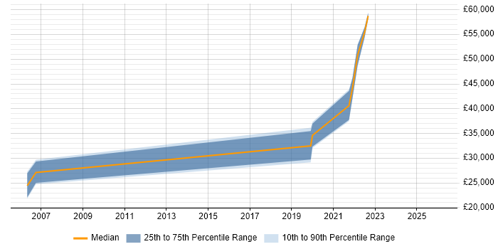 Salary distribution trend for jobs in Wrexham citing Test Automation