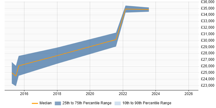 Salary distribution trend for jobs in Wrexham citing User Experience