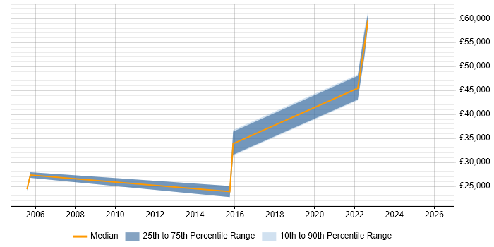 Salary distribution trend for jobs in Wrexham citing Validation
