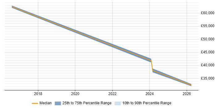 Salary distribution trend for jobs in Wrexham citing Veeam