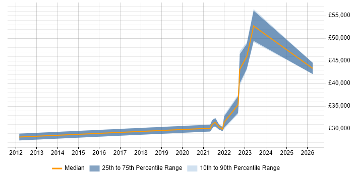 Salary distribution trend for jobs in Wrexham citing Virtual Machines